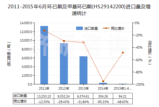 2011-2015年6月環(huán)已酮及甲基環(huán)已酮(HS29142200)進(jìn)口量及增速統(tǒng)計(jì)